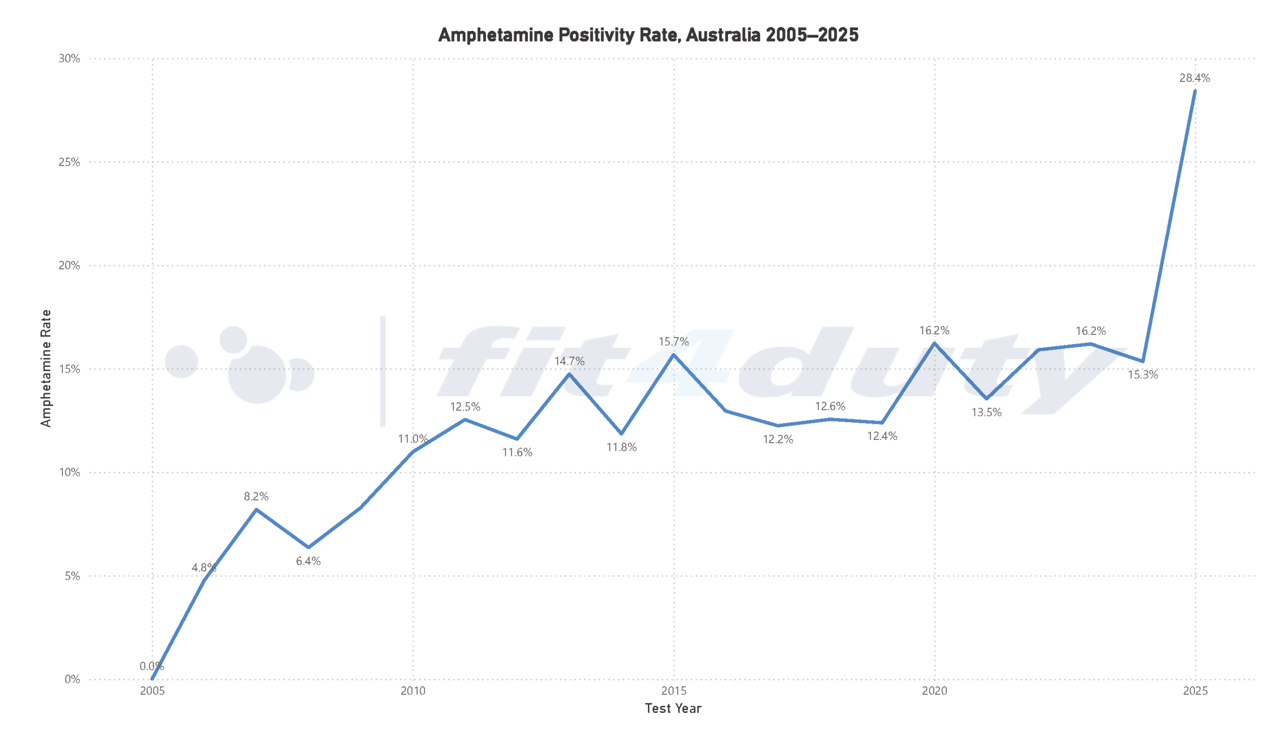 Amphetamine positivity rates in Australian workplace drug testing 2005 to 2025