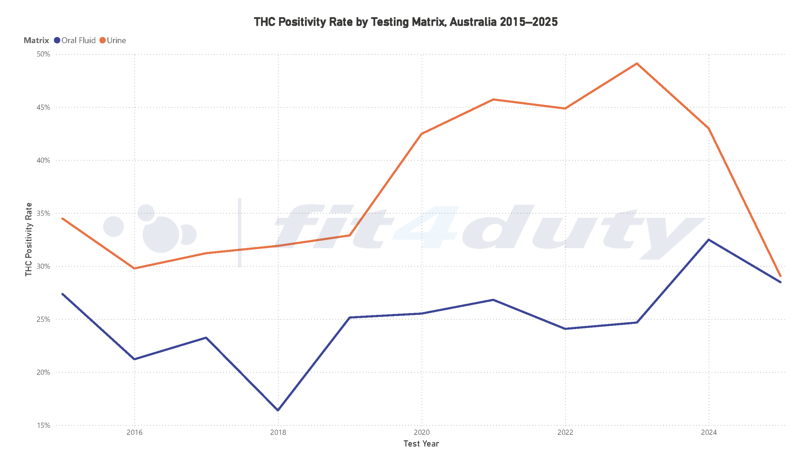 THC positivity rates oral fluid vs urine Australian workplace drug testing 2013 to 2025