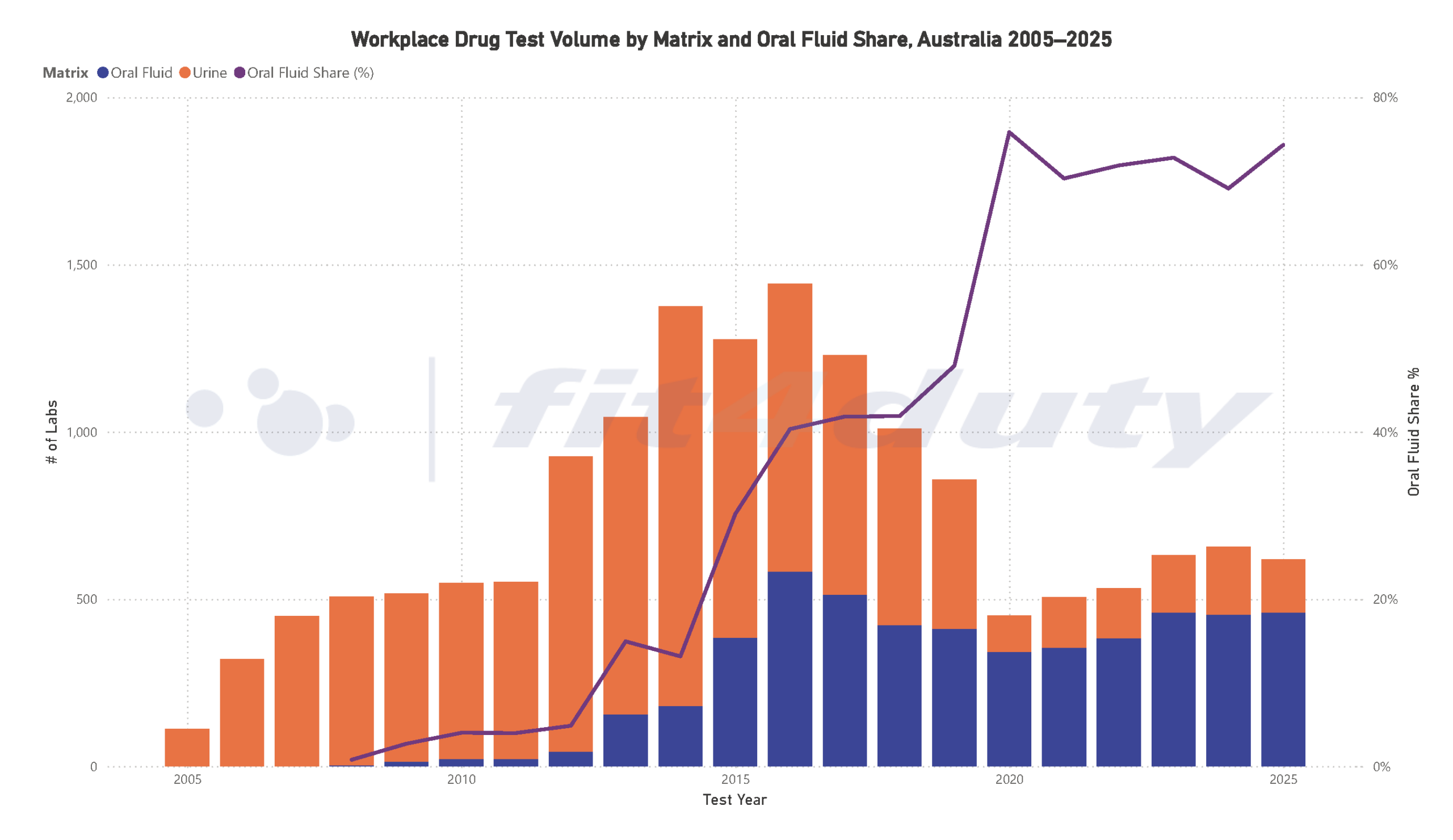 Oral fluid testing share of Australian workplace drug tests 2008 to 2025